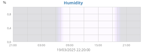 Humidity