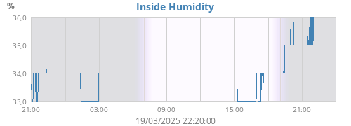 Inside Humidity