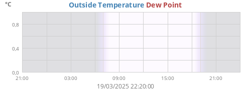 Outside Temperature