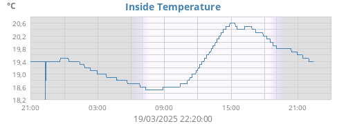 Inside Temperature