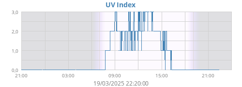 UV Index