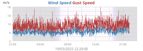 Wind Speed