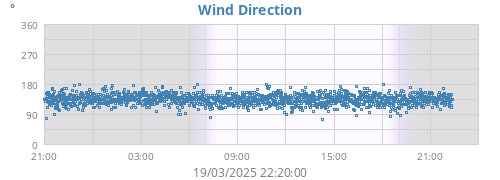 Wind Direction