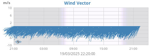 Wind Vector