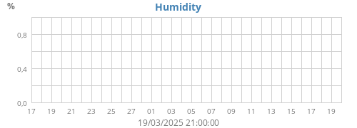 Humidity