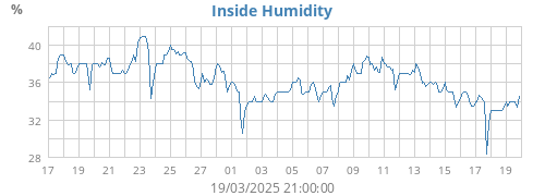 Inside Humidity