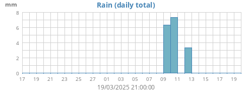 Rain