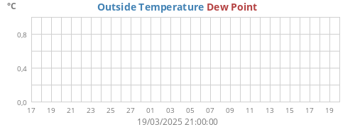 Outside Temperature