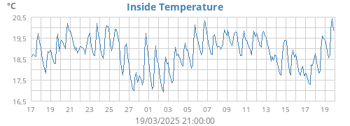 Inside Temperature