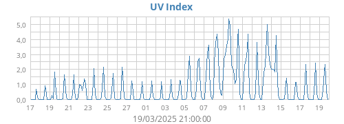 UV Index