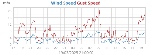 Wind Speed