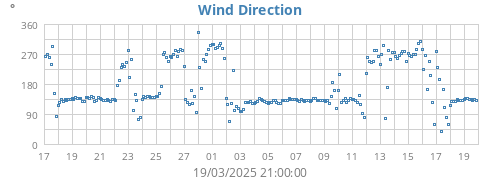 Wind Direction