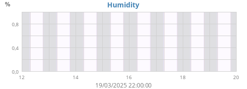 Humidity