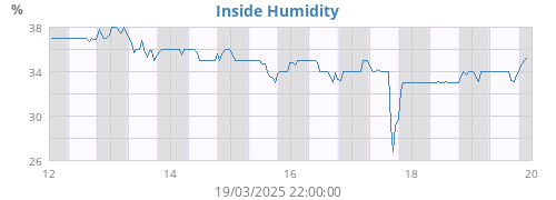Inside Humidity