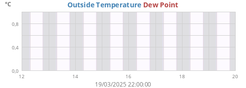 Outside Temperature