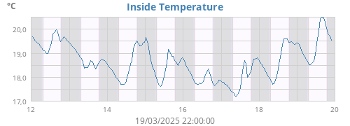 Inside Temperature