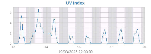 UV Index