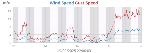 Wind Speed