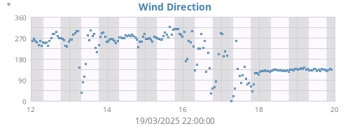 Wind Direction