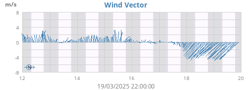 Wind Vector