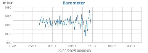Barometer
