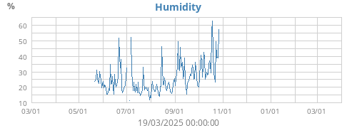 Humidity