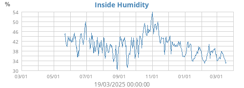 Inside Humidity