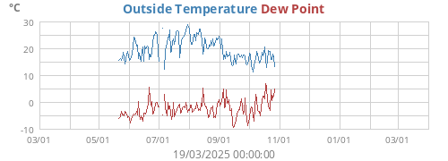 Outside Temperature