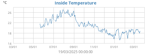 Inside Temperature