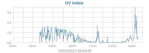 UV Index