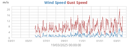 Wind Speed