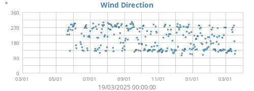 Wind Direction