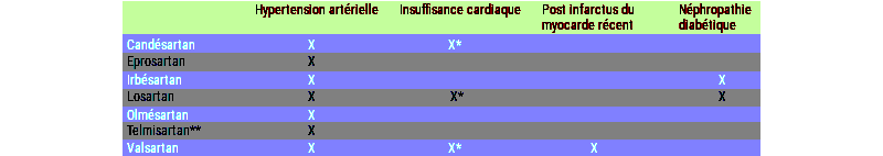 Indications des différents ARAII