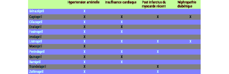 Indications des différents IEC