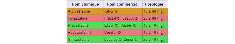 Liste des statines sur le marché