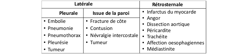 Liste des douleurs thoraciques