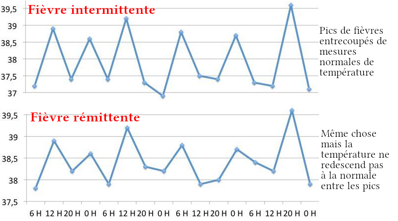 Fièvre intermittente/rémittente