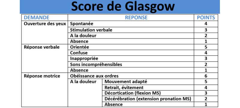 Score de Glasgow